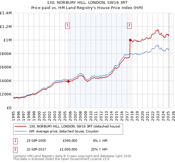 130, NORBURY HILL, LONDON, SW16 3RT: Price paid vs HM Land Registry's House Price Index