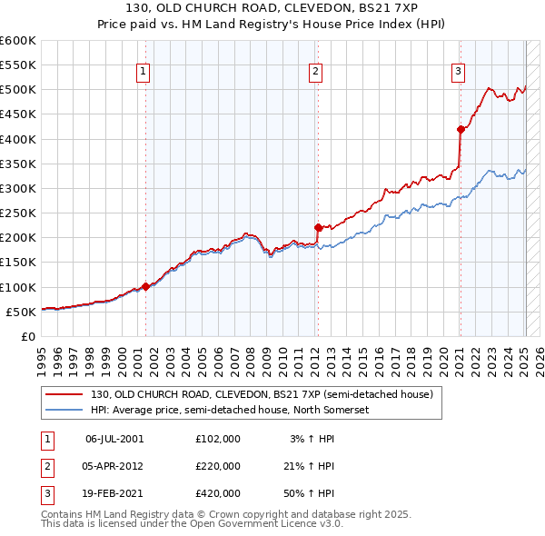 130, OLD CHURCH ROAD, CLEVEDON, BS21 7XP: Price paid vs HM Land Registry's House Price Index