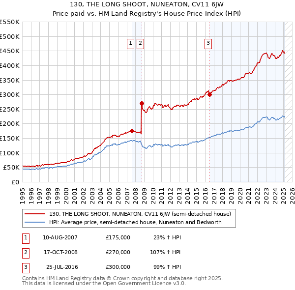 130, THE LONG SHOOT, NUNEATON, CV11 6JW: Price paid vs HM Land Registry's House Price Index