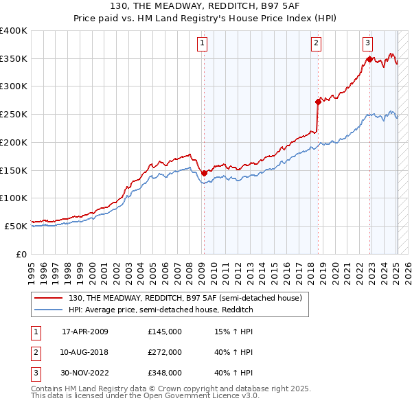 130, THE MEADWAY, REDDITCH, B97 5AF: Price paid vs HM Land Registry's House Price Index