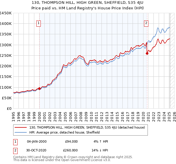 130, THOMPSON HILL, HIGH GREEN, SHEFFIELD, S35 4JU: Price paid vs HM Land Registry's House Price Index