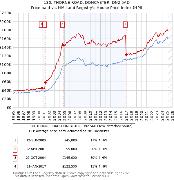130, THORNE ROAD, DONCASTER, DN2 5AD: Price paid vs HM Land Registry's House Price Index