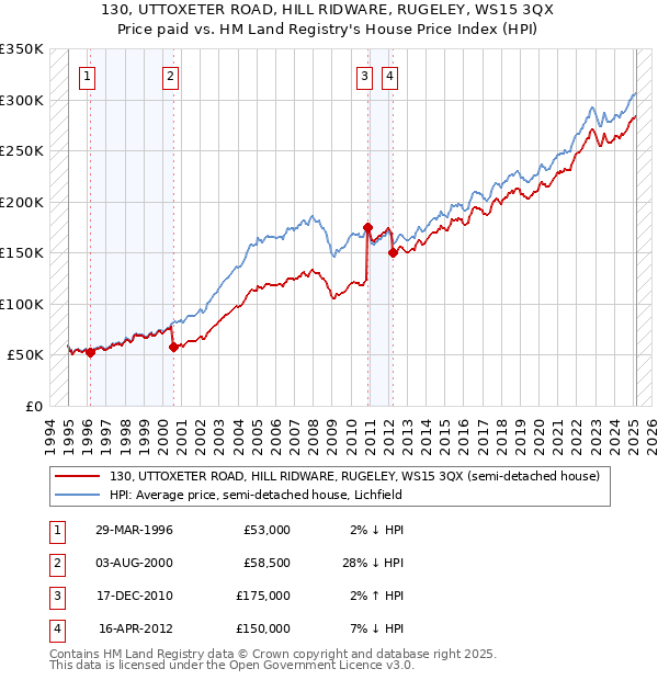 130, UTTOXETER ROAD, HILL RIDWARE, RUGELEY, WS15 3QX: Price paid vs HM Land Registry's House Price Index