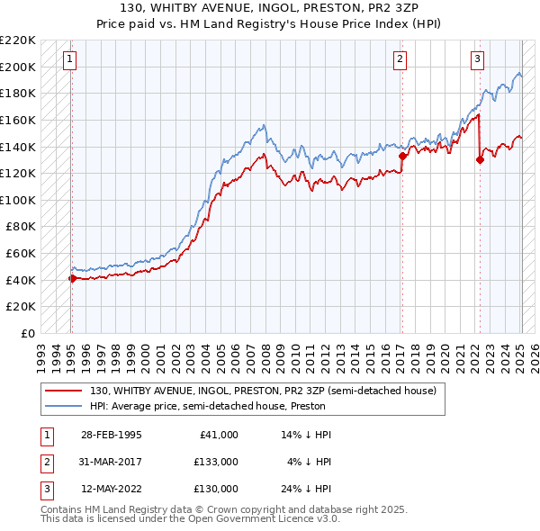 130, WHITBY AVENUE, INGOL, PRESTON, PR2 3ZP: Price paid vs HM Land Registry's House Price Index