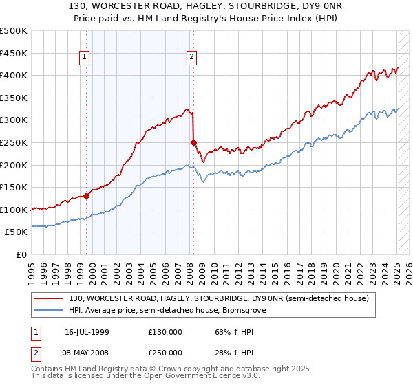 130, WORCESTER ROAD, HAGLEY, STOURBRIDGE, DY9 0NR: Price paid vs HM Land Registry's House Price Index