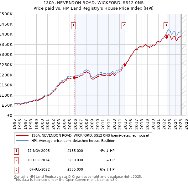 130A, NEVENDON ROAD, WICKFORD, SS12 0NS: Price paid vs HM Land Registry's House Price Index