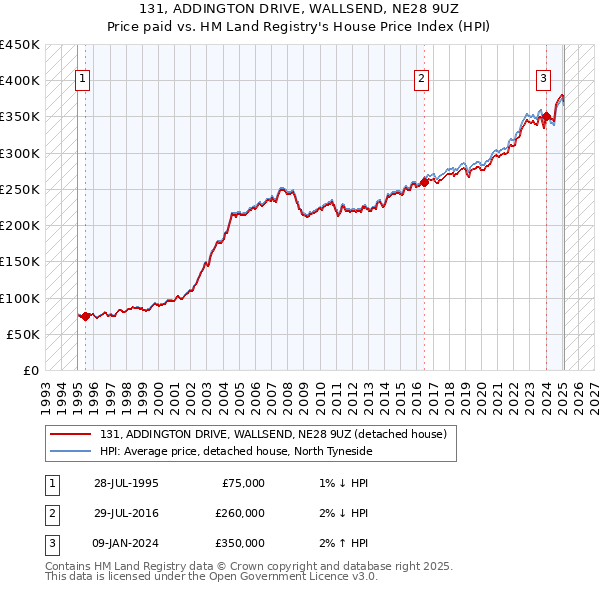 131, ADDINGTON DRIVE, WALLSEND, NE28 9UZ: Price paid vs HM Land Registry's House Price Index