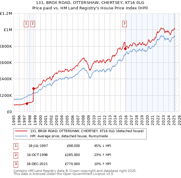 131, BROX ROAD, OTTERSHAW, CHERTSEY, KT16 0LG: Price paid vs HM Land Registry's House Price Index