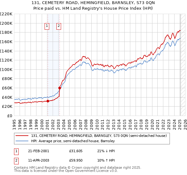 131, CEMETERY ROAD, HEMINGFIELD, BARNSLEY, S73 0QN: Price paid vs HM Land Registry's House Price Index