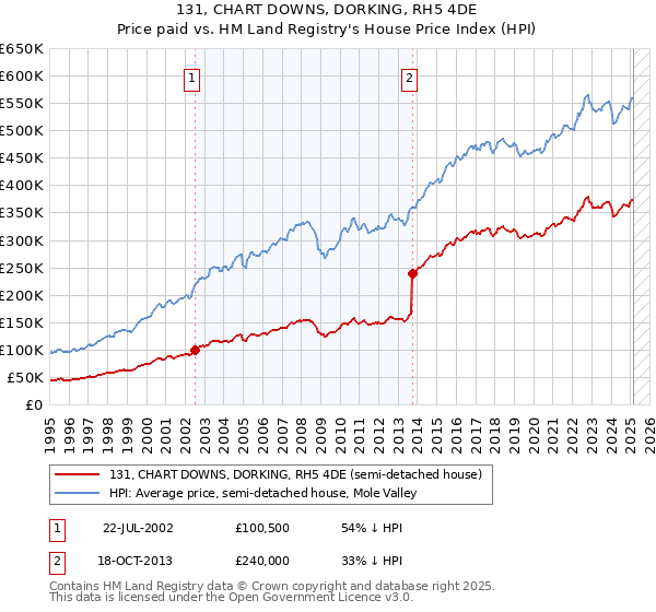 131, CHART DOWNS, DORKING, RH5 4DE: Price paid vs HM Land Registry's House Price Index