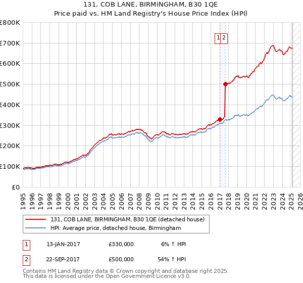 131, COB LANE, BIRMINGHAM, B30 1QE: Price paid vs HM Land Registry's House Price Index