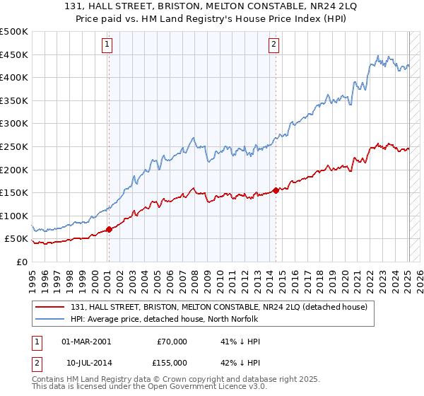 131, HALL STREET, BRISTON, MELTON CONSTABLE, NR24 2LQ: Price paid vs HM Land Registry's House Price Index