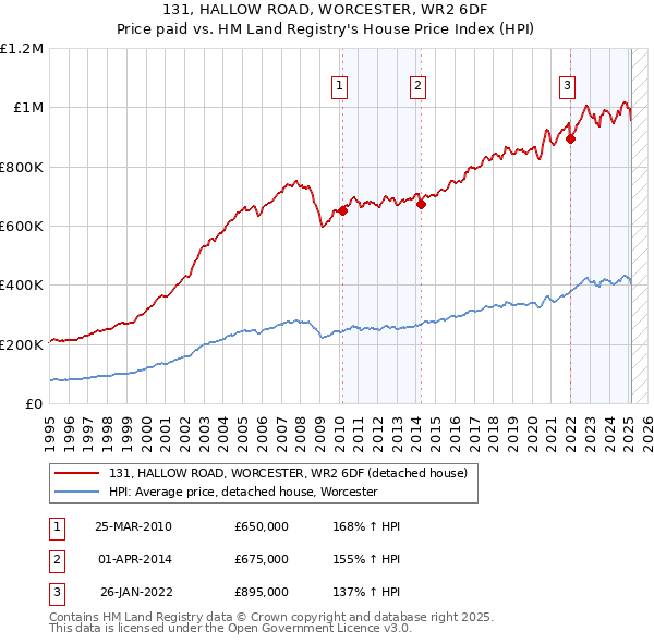 131, HALLOW ROAD, WORCESTER, WR2 6DF: Price paid vs HM Land Registry's House Price Index
