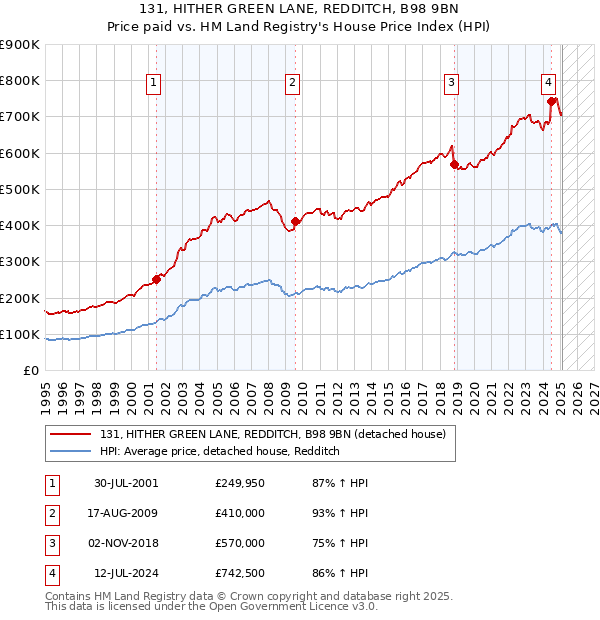 131, HITHER GREEN LANE, REDDITCH, B98 9BN: Price paid vs HM Land Registry's House Price Index