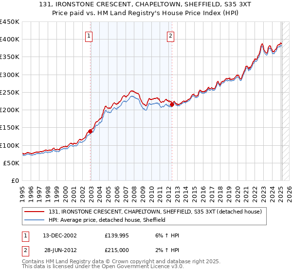 131, IRONSTONE CRESCENT, CHAPELTOWN, SHEFFIELD, S35 3XT: Price paid vs HM Land Registry's House Price Index