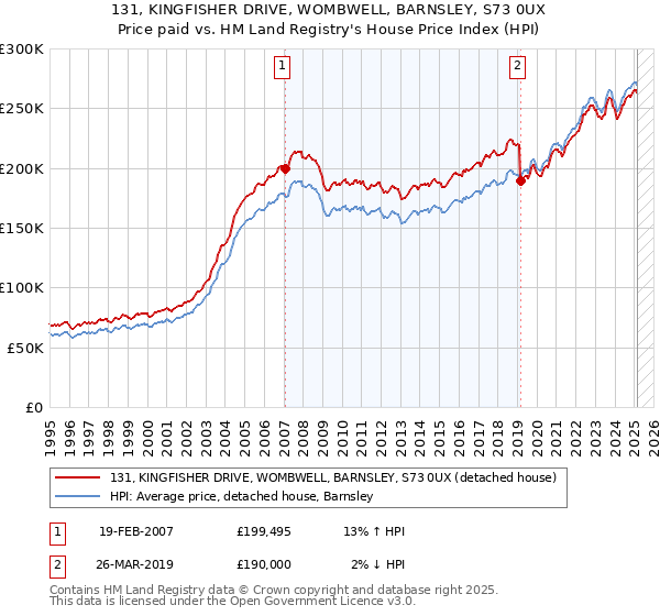 131, KINGFISHER DRIVE, WOMBWELL, BARNSLEY, S73 0UX: Price paid vs HM Land Registry's House Price Index