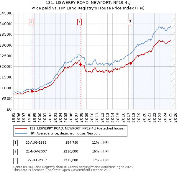131, LISWERRY ROAD, NEWPORT, NP19 4LJ: Price paid vs HM Land Registry's House Price Index