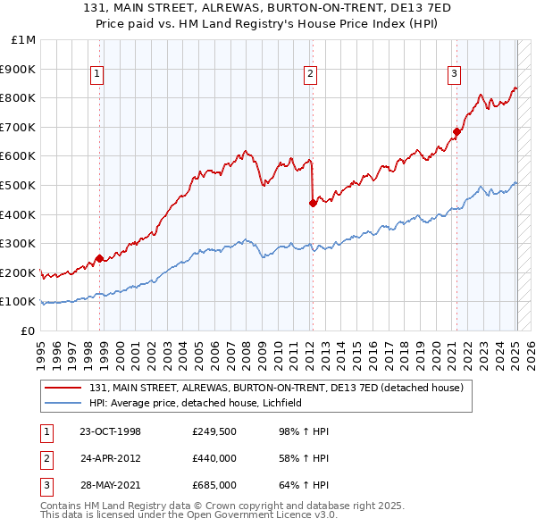 131, MAIN STREET, ALREWAS, BURTON-ON-TRENT, DE13 7ED: Price paid vs HM Land Registry's House Price Index