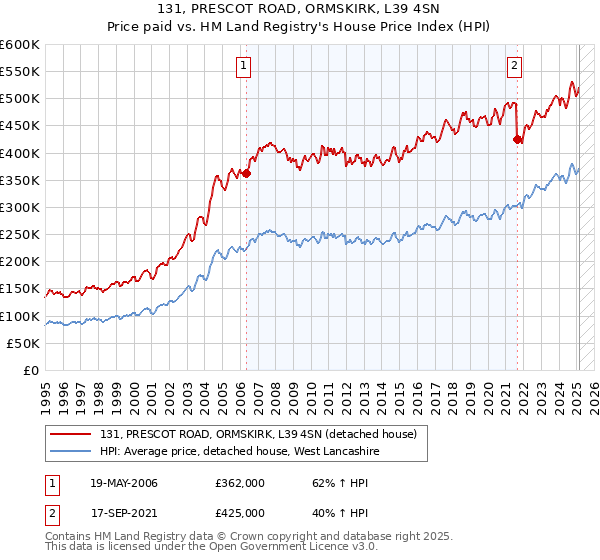 131, PRESCOT ROAD, ORMSKIRK, L39 4SN: Price paid vs HM Land Registry's House Price Index
