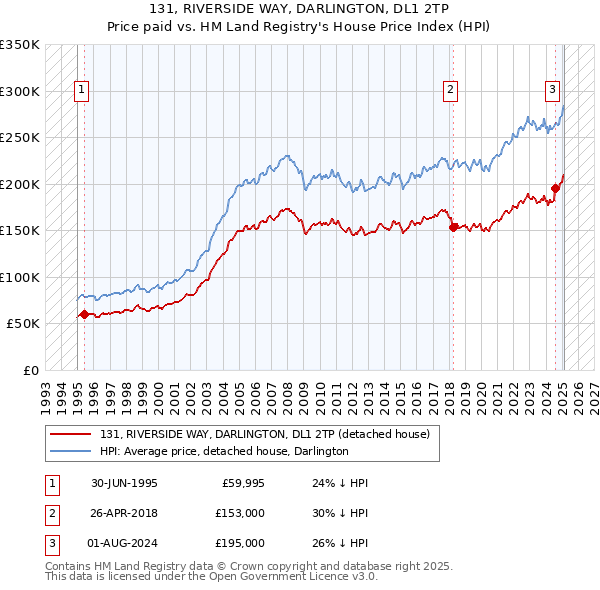 131, RIVERSIDE WAY, DARLINGTON, DL1 2TP: Price paid vs HM Land Registry's House Price Index