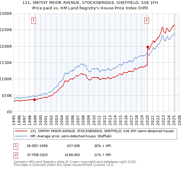 131, SMITHY MOOR AVENUE, STOCKSBRIDGE, SHEFFIELD, S36 1FH: Price paid vs HM Land Registry's House Price Index