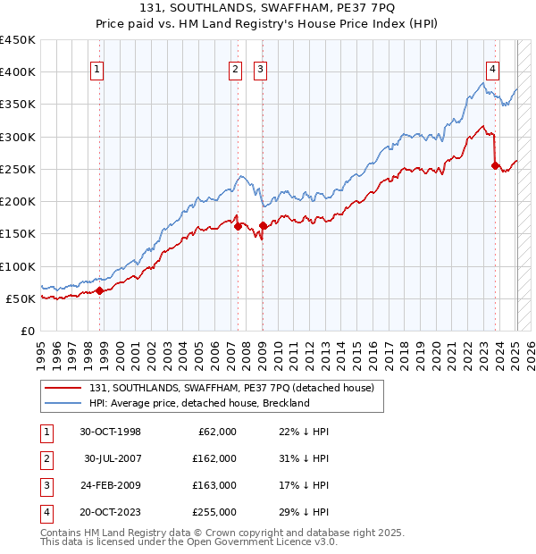 131, SOUTHLANDS, SWAFFHAM, PE37 7PQ: Price paid vs HM Land Registry's House Price Index