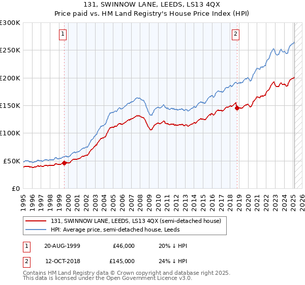 131, SWINNOW LANE, LEEDS, LS13 4QX: Price paid vs HM Land Registry's House Price Index