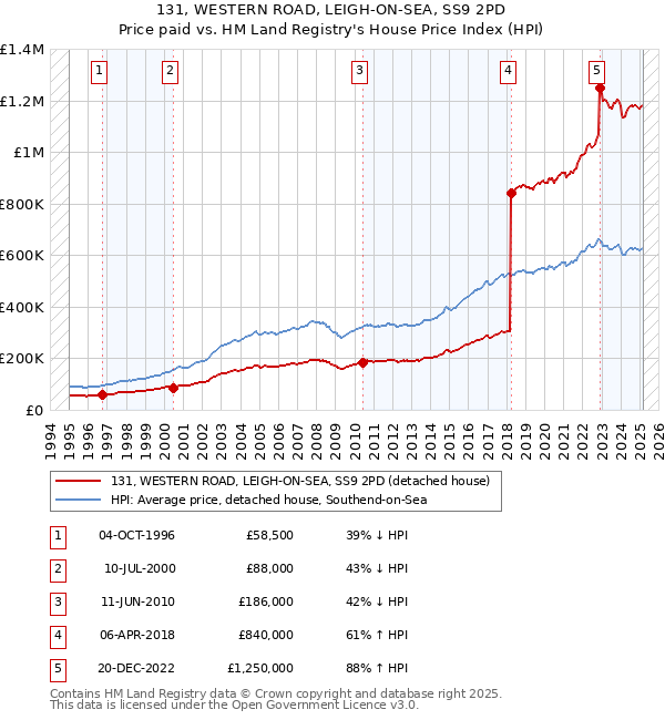 131, WESTERN ROAD, LEIGH-ON-SEA, SS9 2PD: Price paid vs HM Land Registry's House Price Index