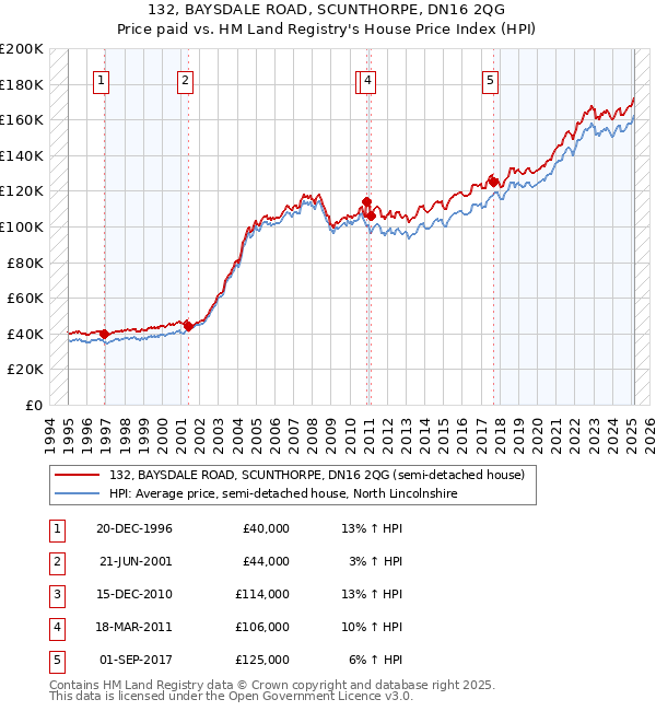 132, BAYSDALE ROAD, SCUNTHORPE, DN16 2QG: Price paid vs HM Land Registry's House Price Index