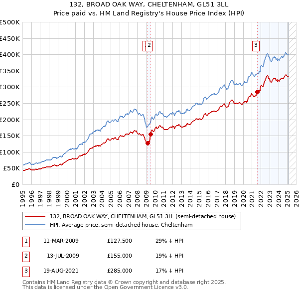 132, BROAD OAK WAY, CHELTENHAM, GL51 3LL: Price paid vs HM Land Registry's House Price Index