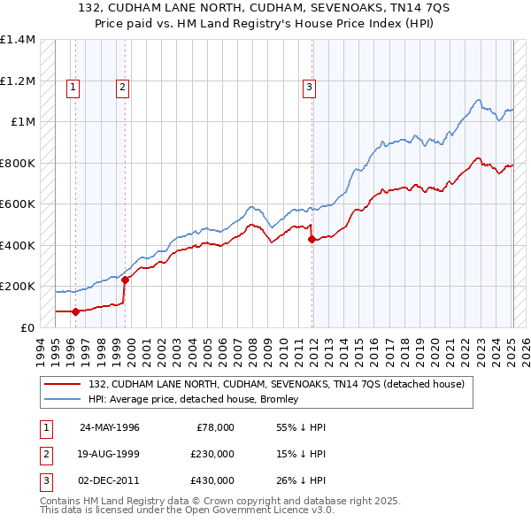 132, CUDHAM LANE NORTH, CUDHAM, SEVENOAKS, TN14 7QS: Price paid vs HM Land Registry's House Price Index