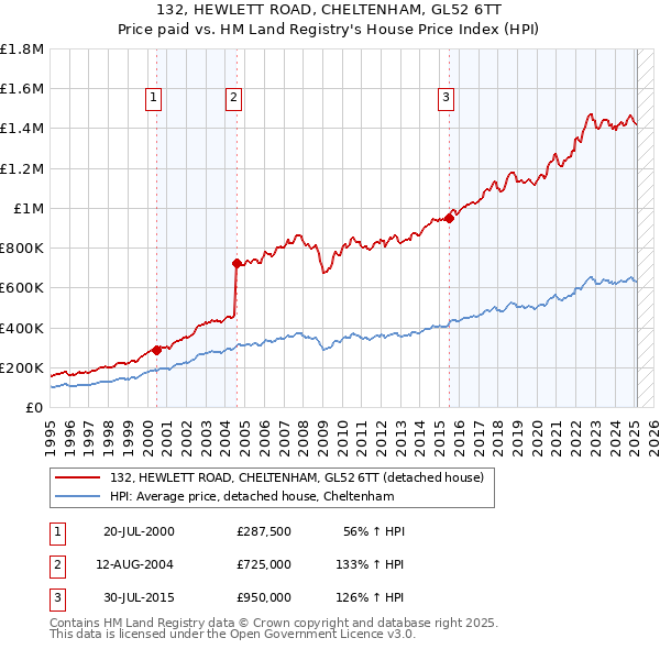 132, HEWLETT ROAD, CHELTENHAM, GL52 6TT: Price paid vs HM Land Registry's House Price Index