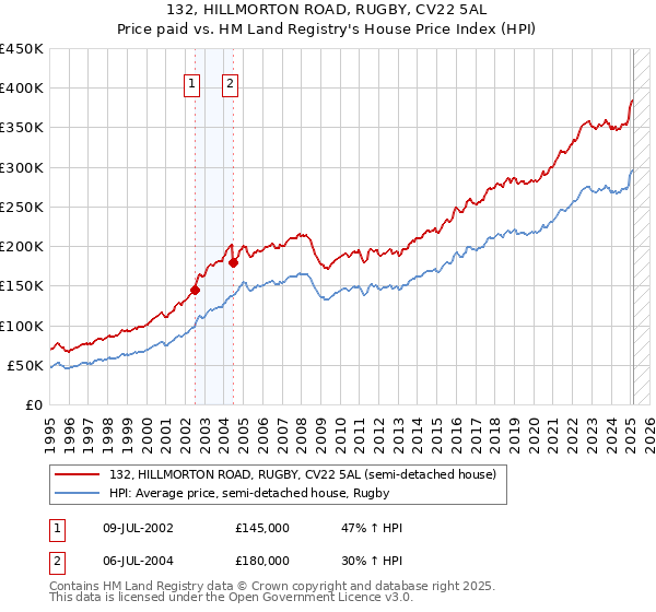 132, HILLMORTON ROAD, RUGBY, CV22 5AL: Price paid vs HM Land Registry's House Price Index