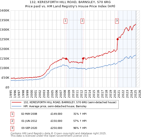 132, KERESFORTH HILL ROAD, BARNSLEY, S70 6RG: Price paid vs HM Land Registry's House Price Index