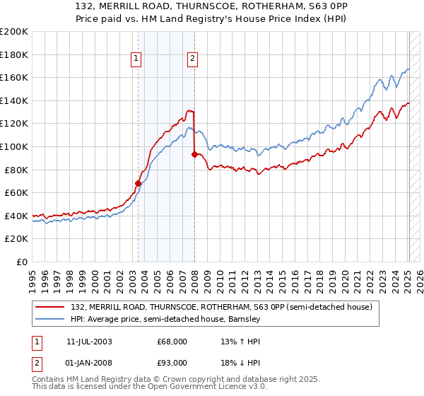132, MERRILL ROAD, THURNSCOE, ROTHERHAM, S63 0PP: Price paid vs HM Land Registry's House Price Index