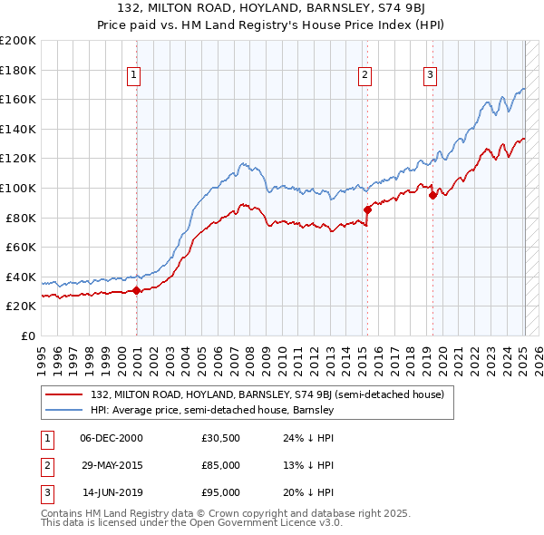 132, MILTON ROAD, HOYLAND, BARNSLEY, S74 9BJ: Price paid vs HM Land Registry's House Price Index