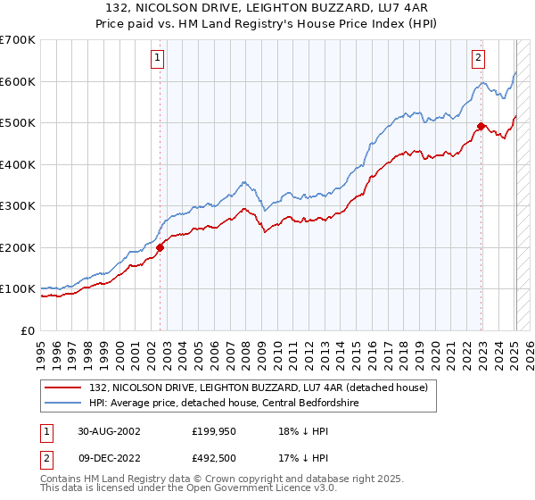 132, NICOLSON DRIVE, LEIGHTON BUZZARD, LU7 4AR: Price paid vs HM Land Registry's House Price Index