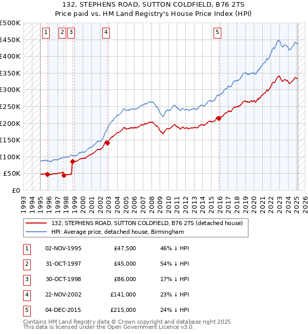 132, STEPHENS ROAD, SUTTON COLDFIELD, B76 2TS: Price paid vs HM Land Registry's House Price Index