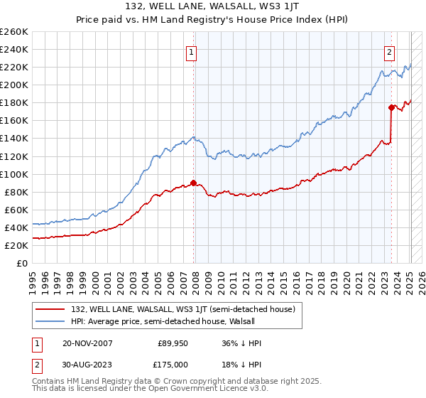 132, WELL LANE, WALSALL, WS3 1JT: Price paid vs HM Land Registry's House Price Index