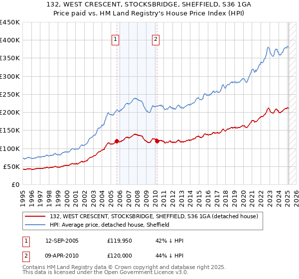 132, WEST CRESCENT, STOCKSBRIDGE, SHEFFIELD, S36 1GA: Price paid vs HM Land Registry's House Price Index