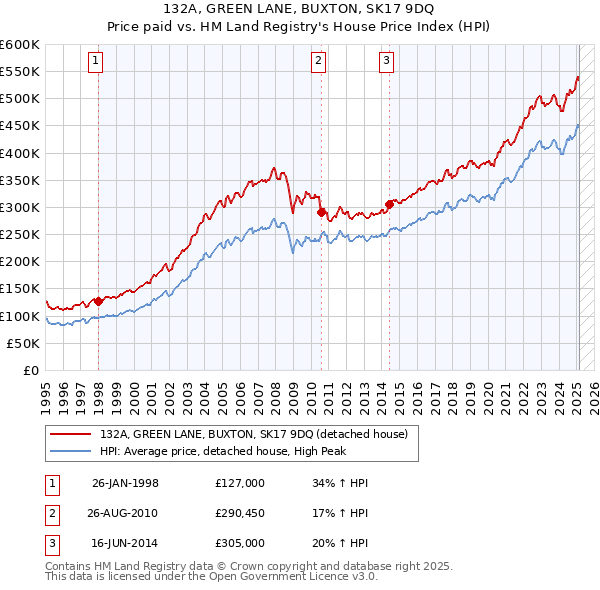 132A, GREEN LANE, BUXTON, SK17 9DQ: Price paid vs HM Land Registry's House Price Index