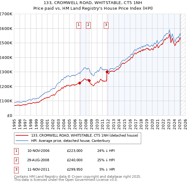 133, CROMWELL ROAD, WHITSTABLE, CT5 1NH: Price paid vs HM Land Registry's House Price Index