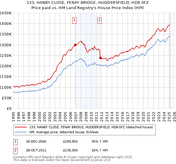 133, HANBY CLOSE, FENAY BRIDGE, HUDDERSFIELD, HD8 0FZ: Price paid vs HM Land Registry's House Price Index