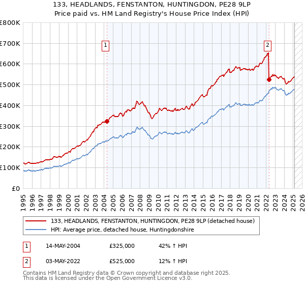 133, HEADLANDS, FENSTANTON, HUNTINGDON, PE28 9LP: Price paid vs HM Land Registry's House Price Index