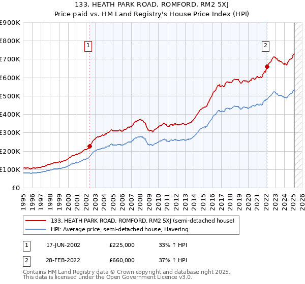 133, HEATH PARK ROAD, ROMFORD, RM2 5XJ: Price paid vs HM Land Registry's House Price Index