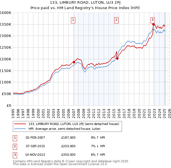 133, LIMBURY ROAD, LUTON, LU3 2PJ: Price paid vs HM Land Registry's House Price Index