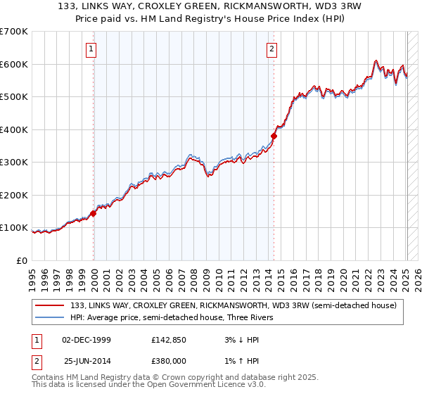 133, LINKS WAY, CROXLEY GREEN, RICKMANSWORTH, WD3 3RW: Price paid vs HM Land Registry's House Price Index