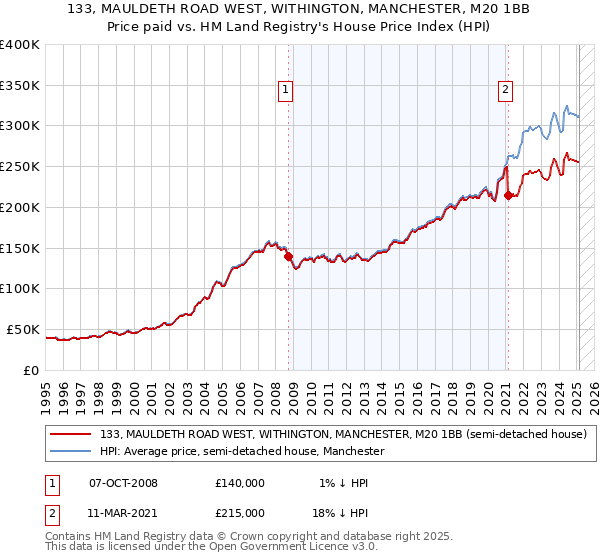 133, MAULDETH ROAD WEST, WITHINGTON, MANCHESTER, M20 1BB: Price paid vs HM Land Registry's House Price Index