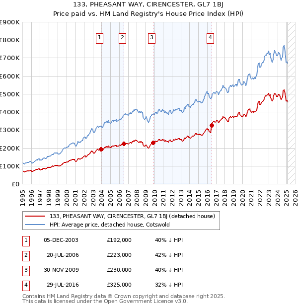 133, PHEASANT WAY, CIRENCESTER, GL7 1BJ: Price paid vs HM Land Registry's House Price Index