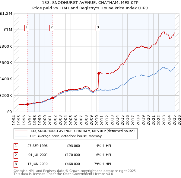 133, SNODHURST AVENUE, CHATHAM, ME5 0TP: Price paid vs HM Land Registry's House Price Index
